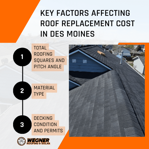 Infographic listing key factors affecting the roof replacement cost in Des Moines for homeowners