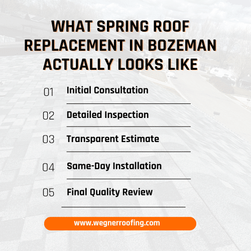 Infographic listing steps for a Wegner Roofing spring roof replacement in Bozeman: consultation to review
